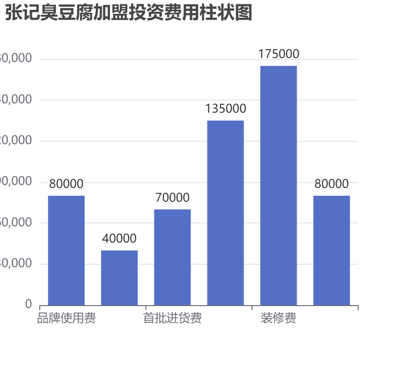 張記臭豆腐加盟投資費用柱狀圖表