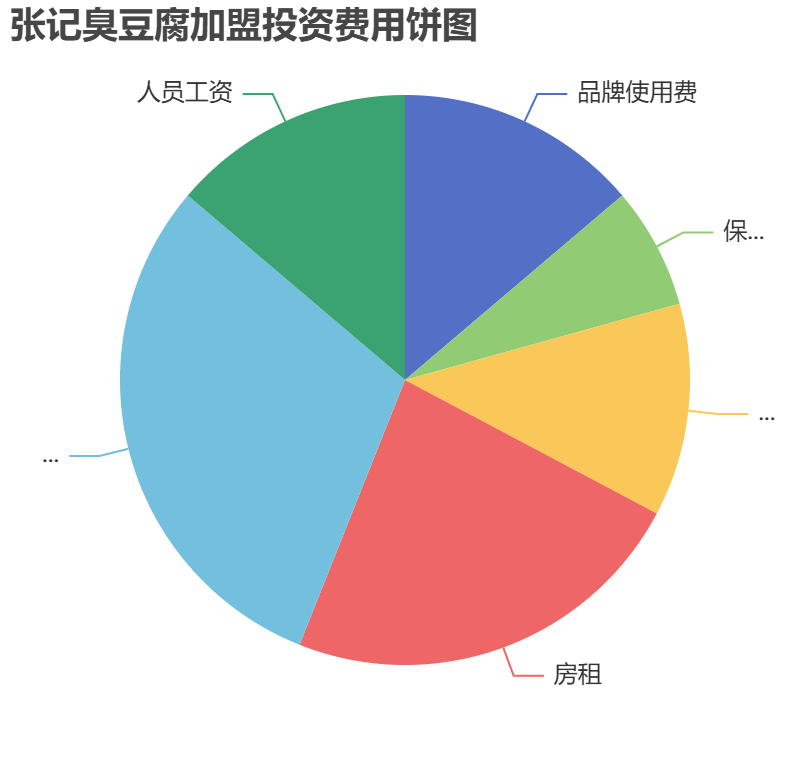 張記臭豆腐加盟投資費用餅狀圖表