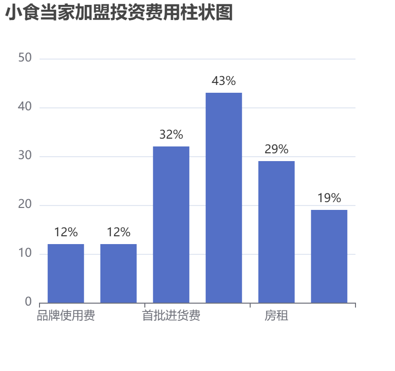 小食當家加盟投資費用柱狀圖表