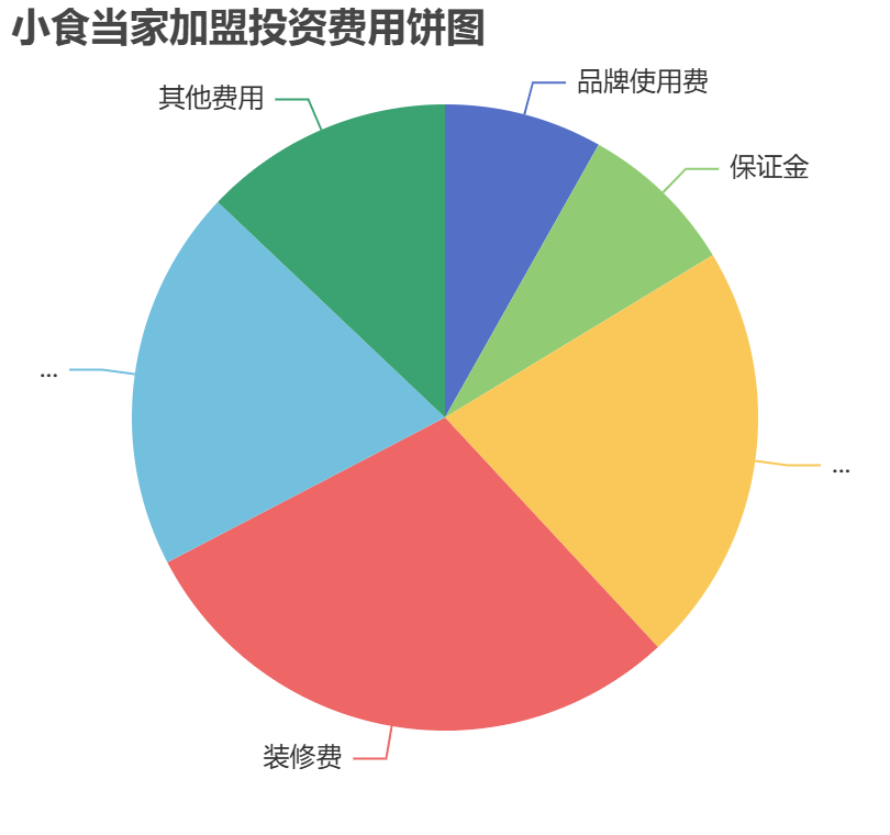 小食當家加盟投資費用餅狀圖表