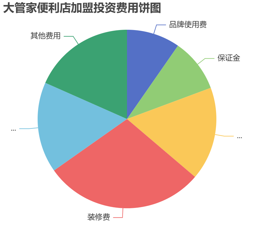 大管家便利店加盟投資費用餅狀圖表