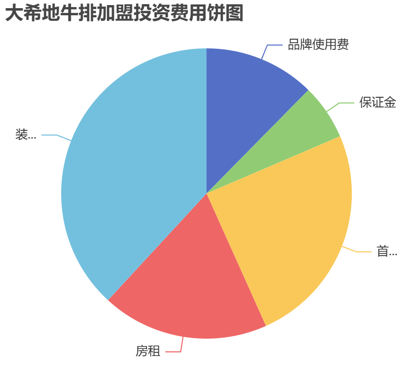 大希地牛排加盟投資費用餅狀圖表