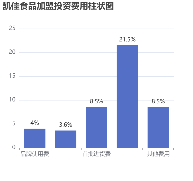 凱佳食品加盟投資費用柱狀圖表