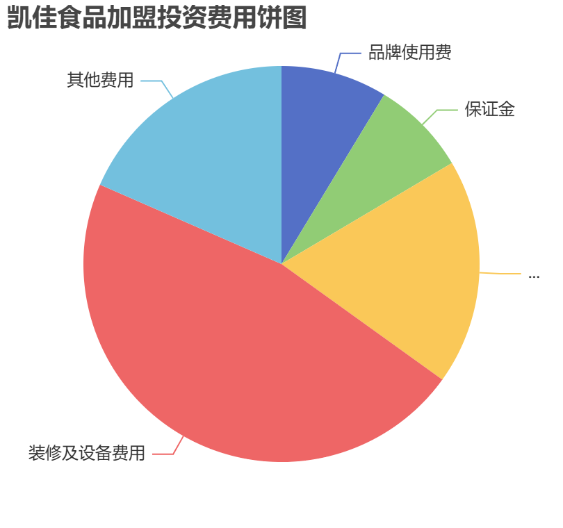 凱佳食品加盟投資費用餅狀圖表