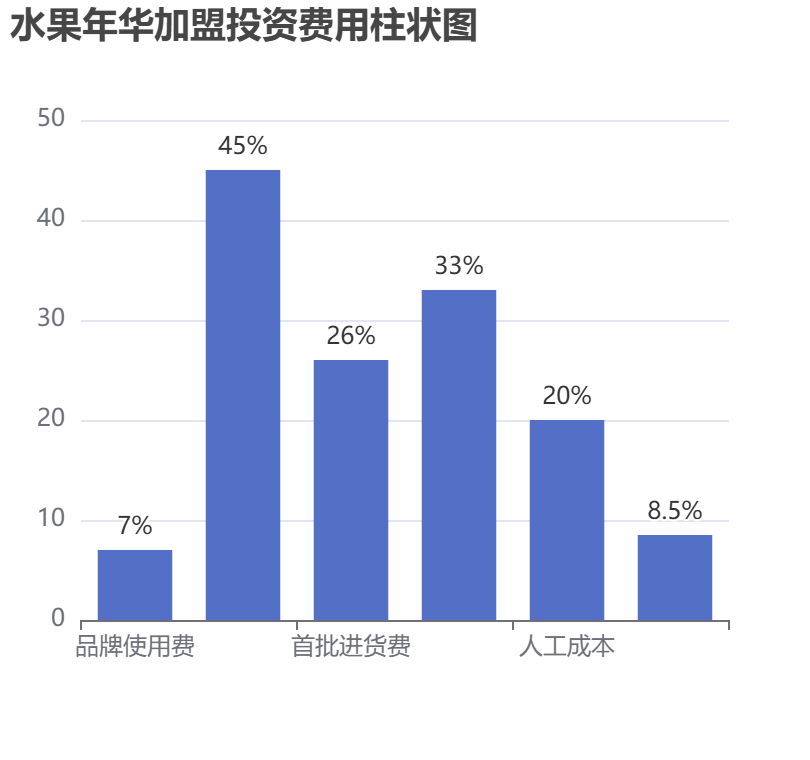 水果年華加盟投資費用柱狀圖表