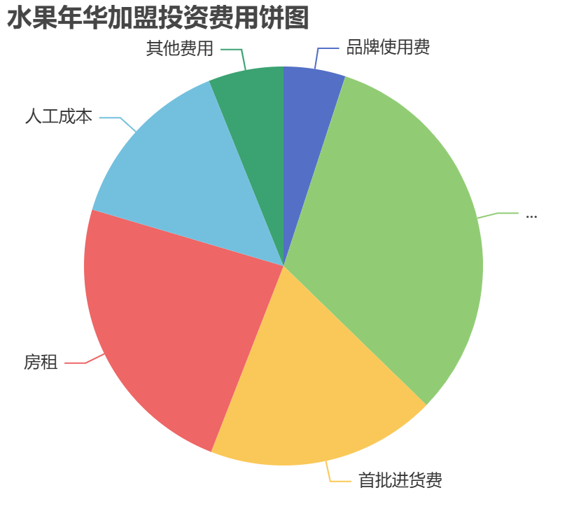 水果年華加盟投資費用餅狀圖表