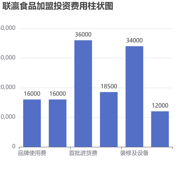 聯瀛食品加盟投資費用柱狀圖表