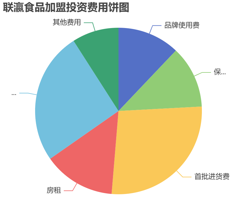 聯瀛食品加盟投資費用餅狀圖表
