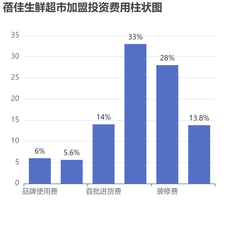 蓓佳生鮮超市加盟投資費用柱狀圖表