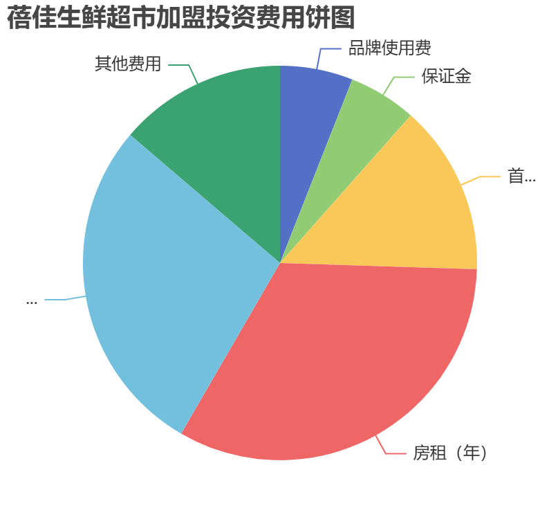 蓓佳生鮮超市加盟投資費用餅狀圖表