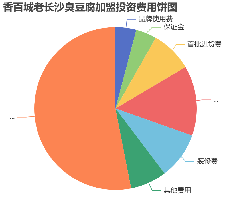 香百城老長沙臭豆腐加盟投資費用餅狀圖表