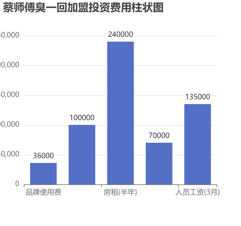 蔡師傅臭一回加盟投資費用柱狀圖表