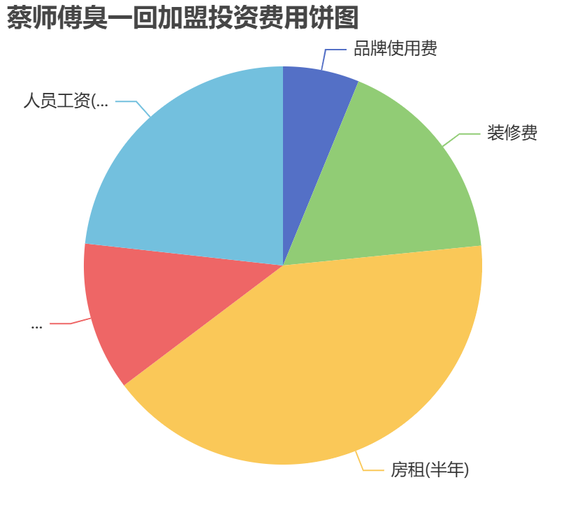 蔡師傅臭一回加盟投資費用餅狀圖表