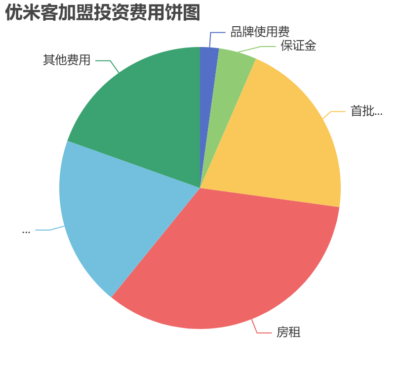 優米客加盟投資費用餅狀圖表