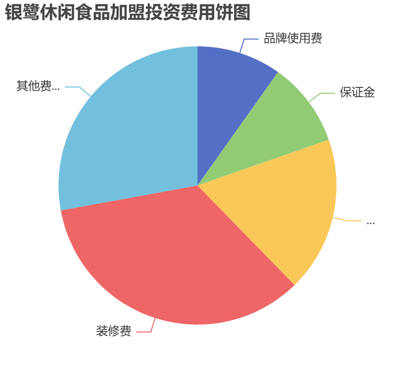 銀鷺休閑食品加盟投資費用餅狀圖表
