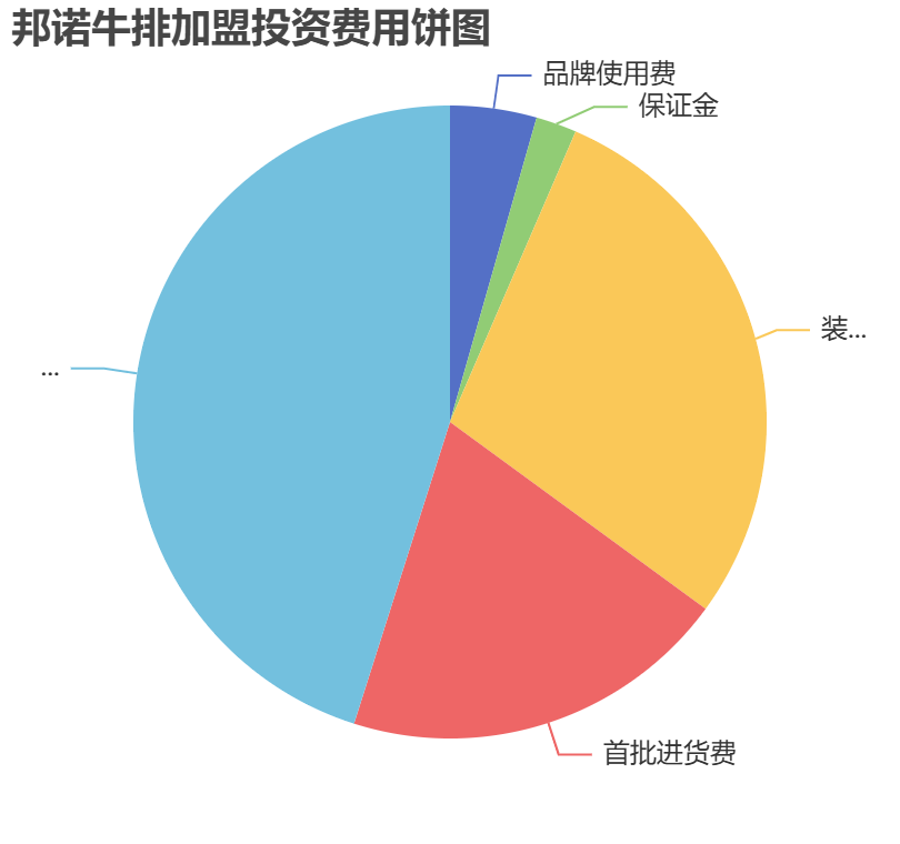 邦諾牛排加盟投資費用餅狀圖表