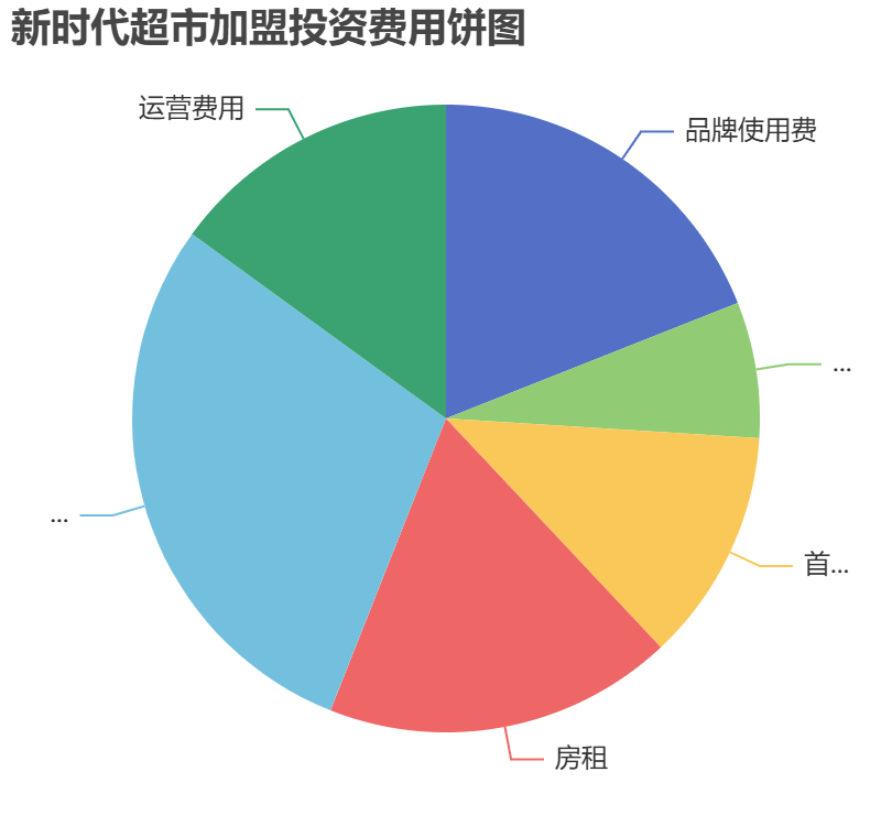 新時代超市加盟投資費用餅狀圖表