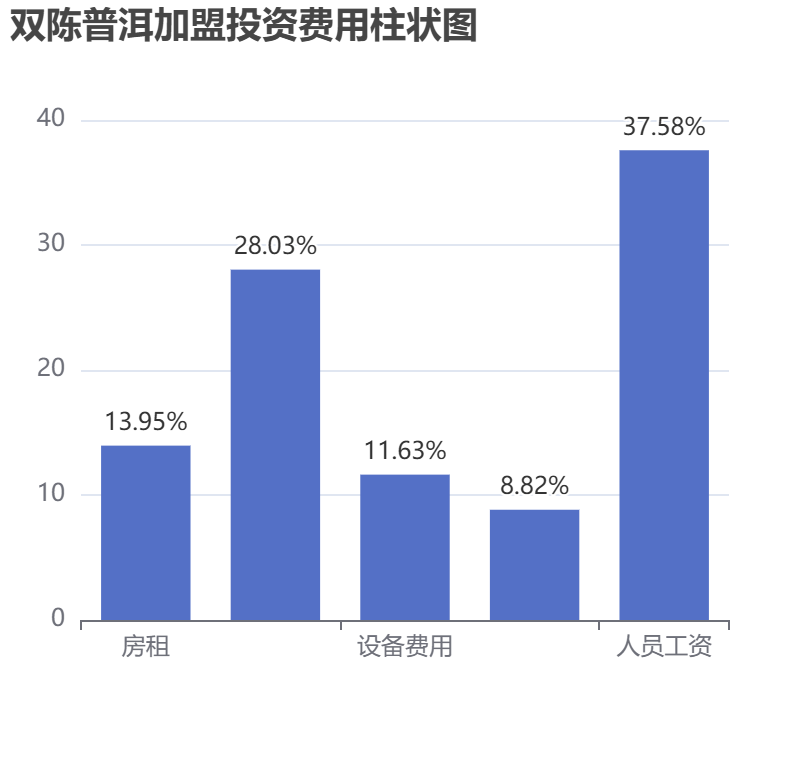雙陳普洱加盟投資費用柱狀圖表