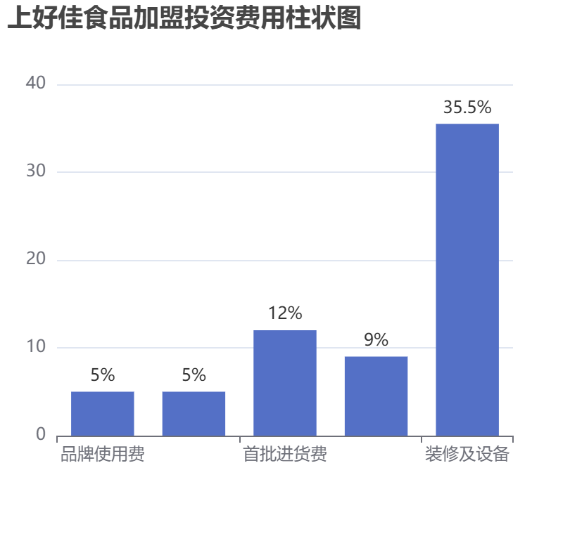 上好佳食品加盟投資費用柱狀圖表