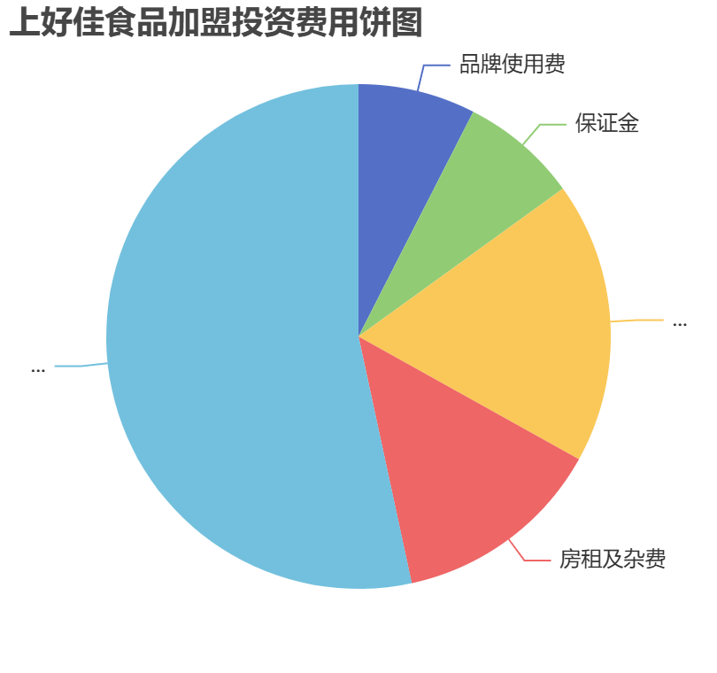 上好佳食品加盟投資費用餅狀圖表