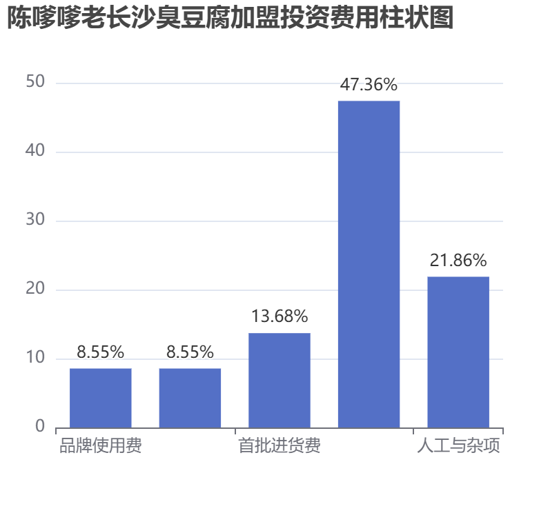 陳嗲嗲老長沙臭豆腐加盟投資費用柱狀圖表