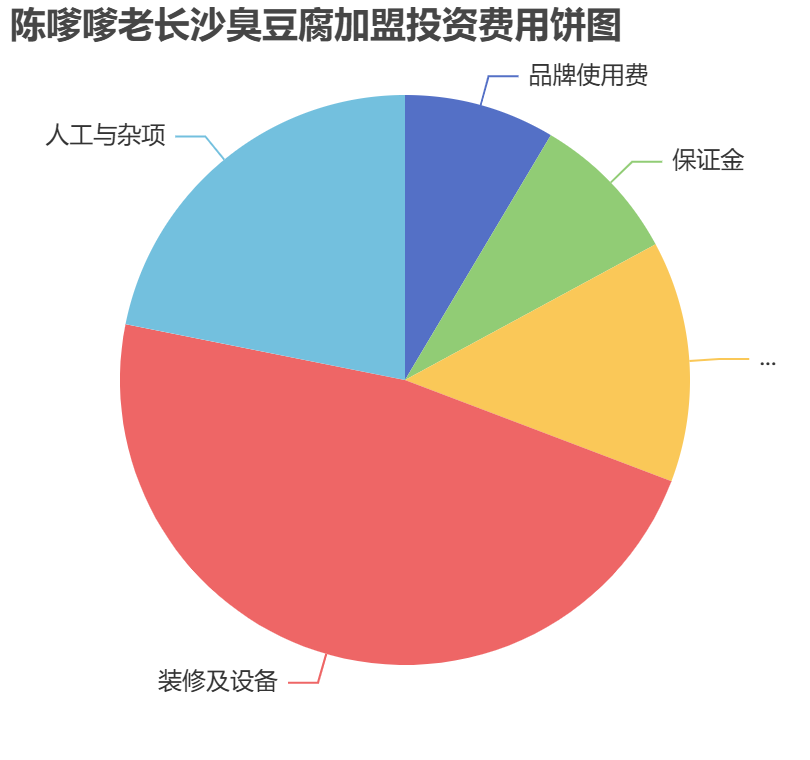 陳嗲嗲老長沙臭豆腐加盟投資費用餅狀圖表