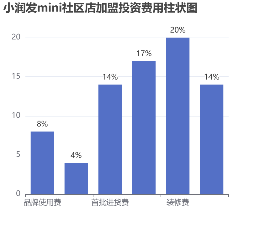小潤發mini社區店加盟投資費用柱狀圖表