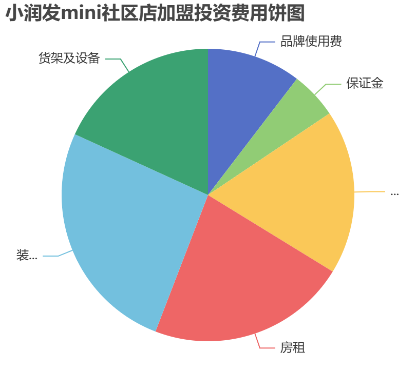 小潤發mini社區店加盟投資費用餅狀圖表