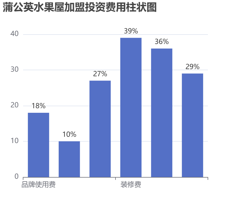 蒲公英水果屋加盟投資費用柱狀圖表