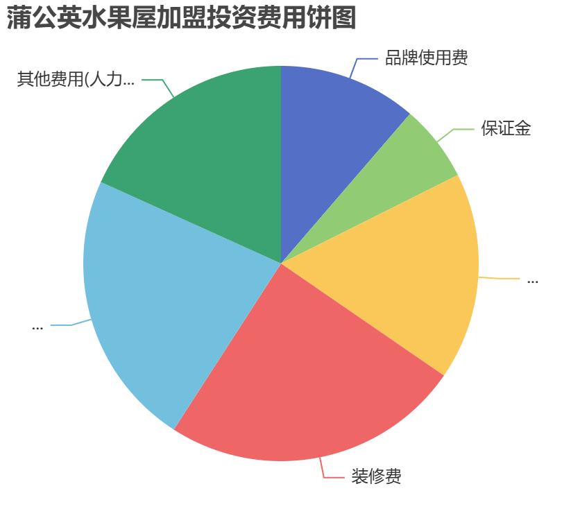 蒲公英水果屋加盟投資費用餅狀圖表