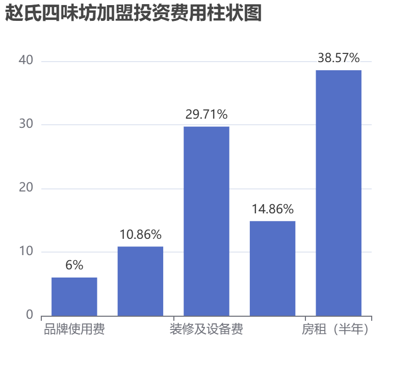趙氏四味坊加盟投資費用柱狀圖表