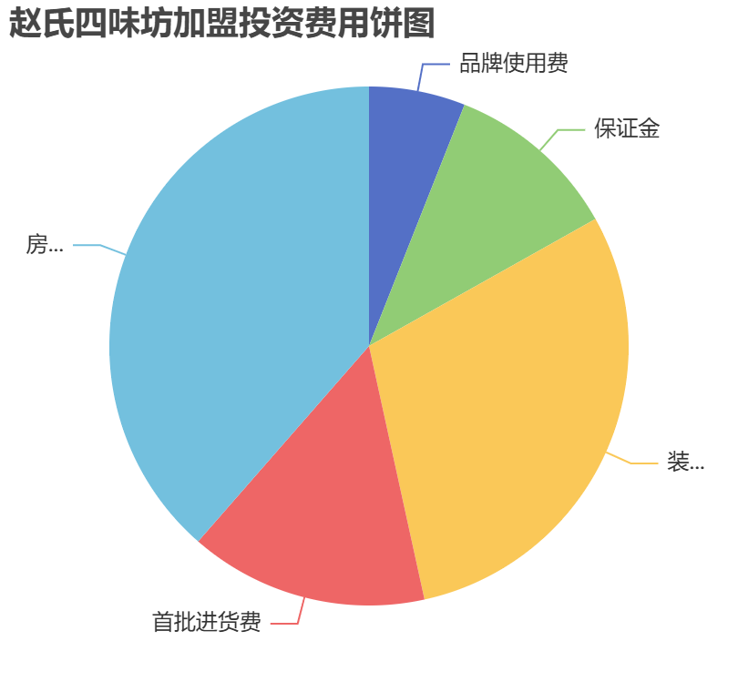 趙氏四味坊加盟投資費用餅狀圖表