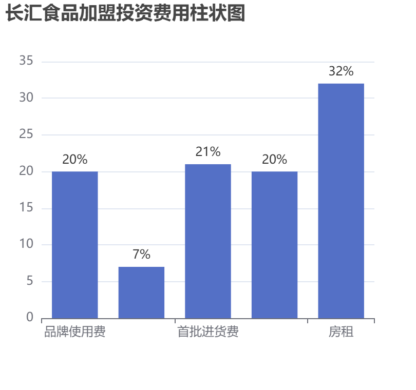 長匯食品加盟投資費用柱狀圖表