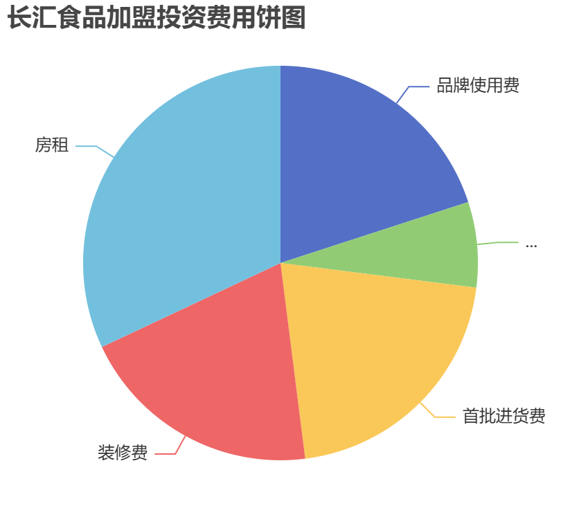 長匯食品加盟投資費用餅狀圖表
