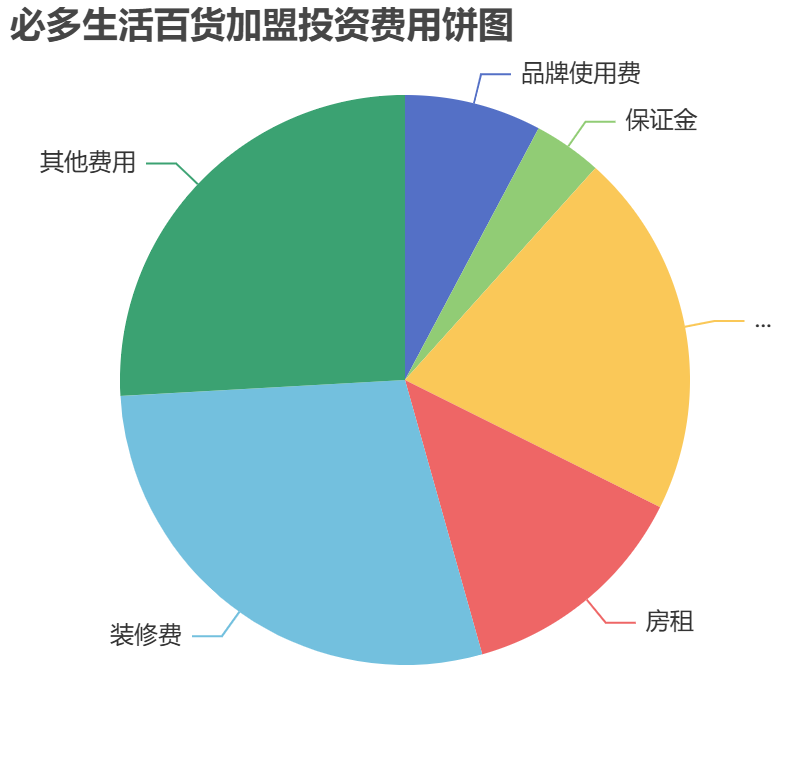 必多生活百貨加盟投資費用餅狀圖表