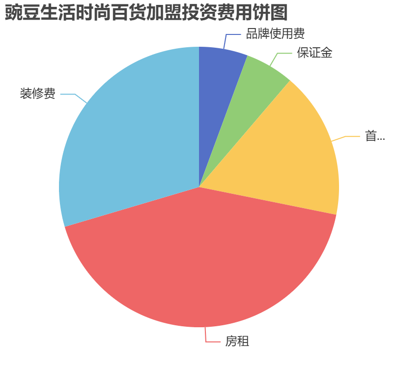 豌豆生活時尚百貨加盟投資費用餅狀圖表