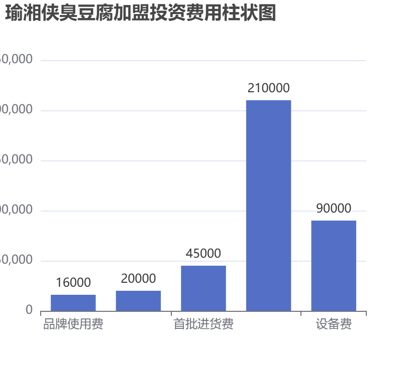 瑜湘俠臭豆腐加盟投資費用柱狀圖表