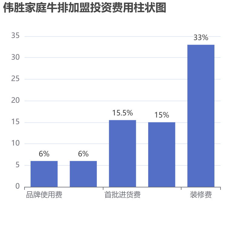 偉勝家庭牛排加盟投資費用柱狀圖表