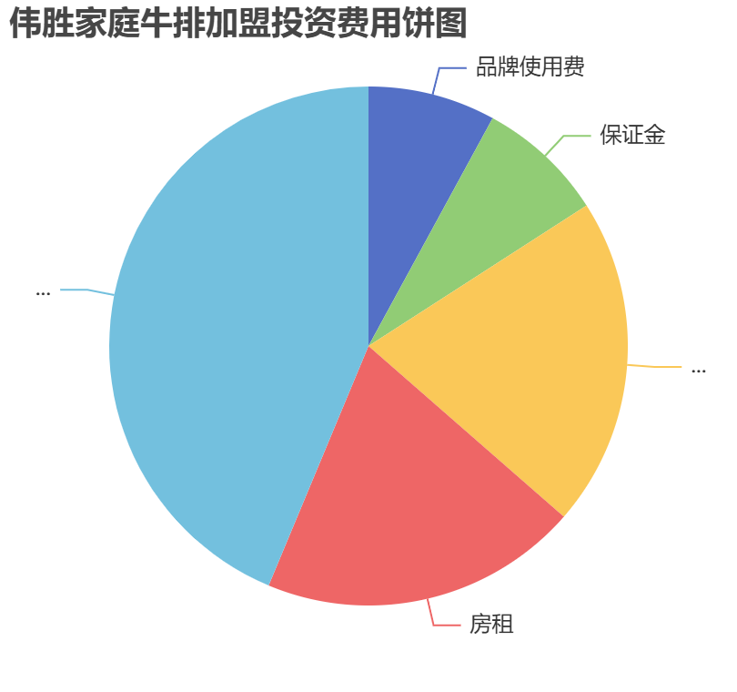 偉勝家庭牛排加盟投資費用餅狀圖表