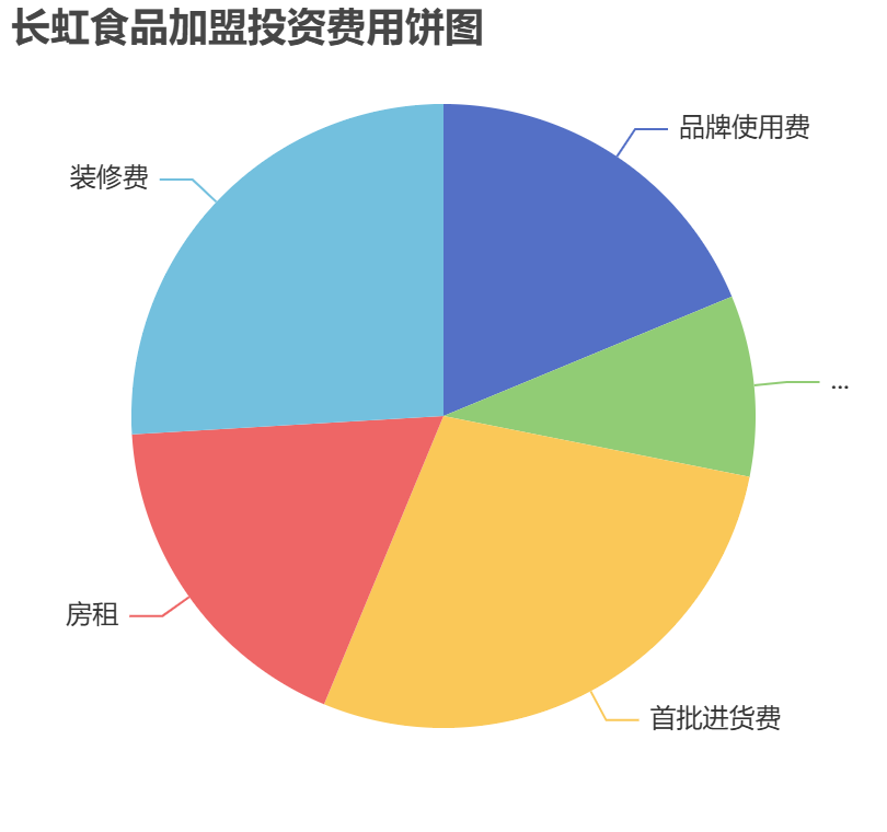 長虹食品加盟投資費用餅狀圖表