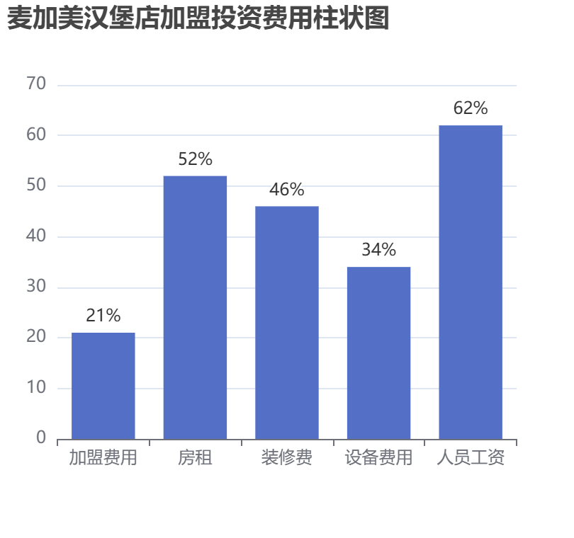 麥加美漢堡店加盟投資費用柱狀圖表