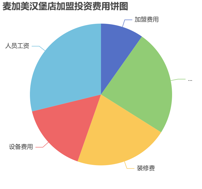 麥加美漢堡店加盟投資費用餅狀圖表