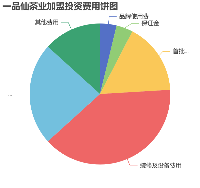 一品仙茶業加盟投資費用餅狀圖表