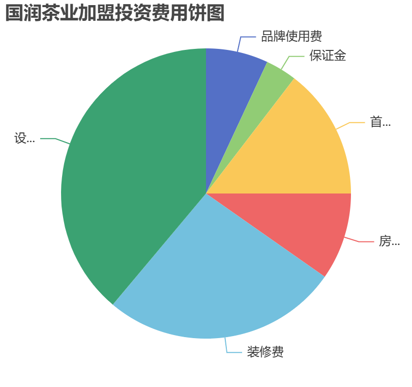 國潤茶業加盟投資費用餅狀圖表