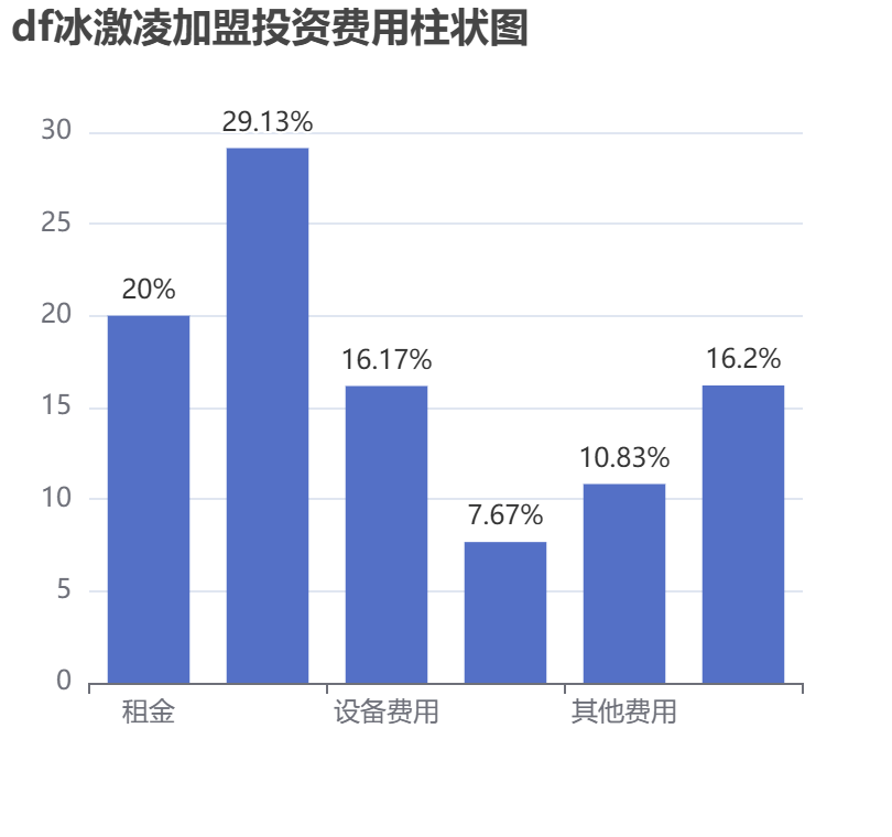 df冰激凌加盟投資費用柱狀圖表