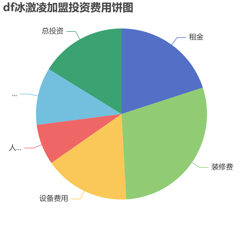 df冰激凌加盟投資費用餅狀圖表