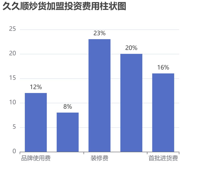 久久順炒貨加盟投資費用柱狀圖表