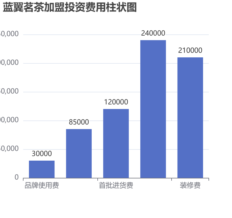藍翼茗茶加盟投資費用柱狀圖表