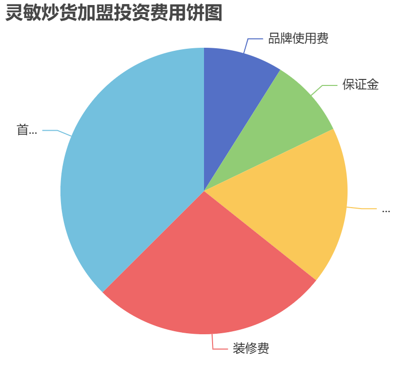 靈敏炒貨加盟投資費用餅狀圖表
