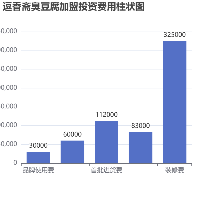 逗香齋臭豆腐加盟投資費用柱狀圖表